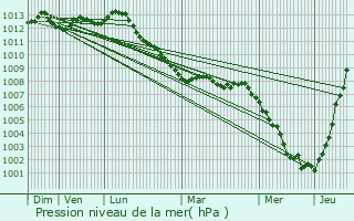 Graphe de la pression atmosphrique prvue pour Middelkerke