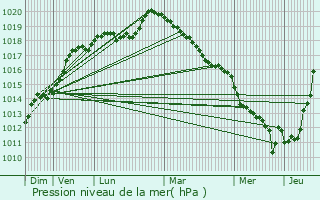 Graphe de la pression atmosphrique prvue pour Chambray