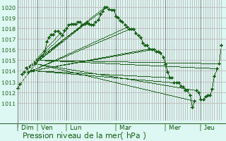 Graphe de la pression atmosphrique prvue pour Thibouville