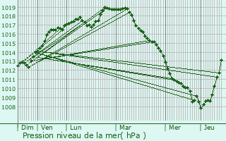 Graphe de la pression atmosphrique prvue pour Beuvry-la-Fort