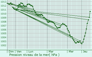 Graphe de la pression atmosphrique prvue pour Arras