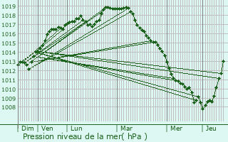 Graphe de la pression atmosphrique prvue pour Samon