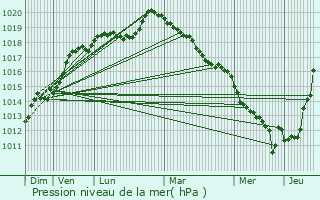 Graphe de la pression atmosphrique prvue pour Guichainville