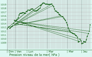 Graphe de la pression atmosphrique prvue pour Esnes