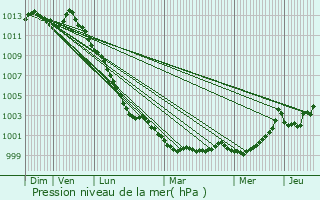 Graphe de la pression atmosphrique prvue pour Guer