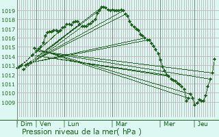 Graphe de la pression atmosphrique prvue pour Banteux