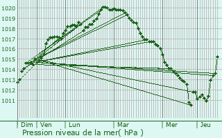 Graphe de la pression atmosphrique prvue pour La Celle-Saint-Cloud