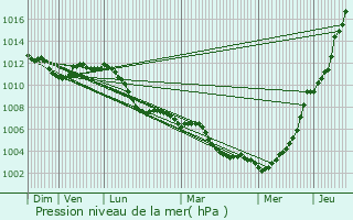 Graphe de la pression atmosphrique prvue pour Pettonville