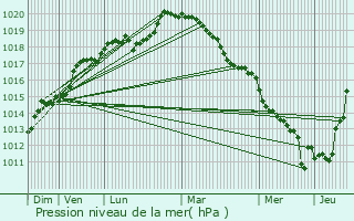 Graphe de la pression atmosphrique prvue pour Noisy-le-Roi