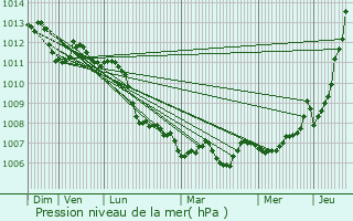 Graphe de la pression atmosphrique prvue pour Le Kremlin-Bictre