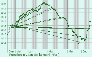 Graphe de la pression atmosphrique prvue pour Vernouillet