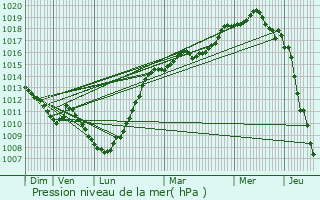 Graphe de la pression atmosphrique prvue pour Corbehem
