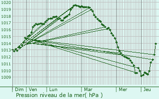 Graphe de la pression atmosphrique prvue pour Holnon