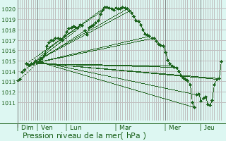 Graphe de la pression atmosphrique prvue pour Chennevires-sur-Marne