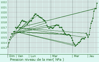 Graphe de la pression atmosphrique prvue pour Ploudalmzeau