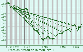 Graphe de la pression atmosphrique prvue pour Prudemanche