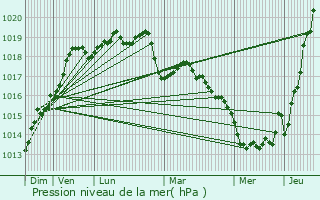 Graphe de la pression atmosphrique prvue pour Moustru