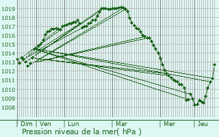 Graphe de la pression atmosphrique prvue pour Gognies-Chausse