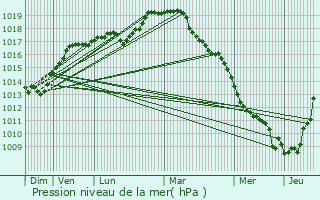 Graphe de la pression atmosphrique prvue pour Aibes