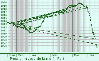 Graphe de la pression atmosphrique prvue pour Saint-Jean-du-Cardonnay