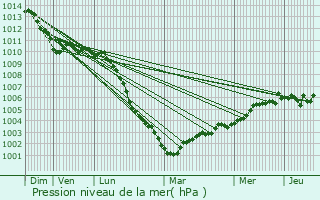 Graphe de la pression atmosphrique prvue pour Audembert