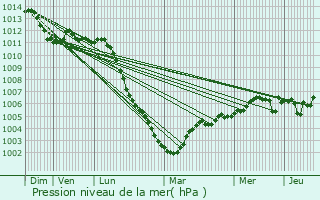Graphe de la pression atmosphrique prvue pour Caisnes
