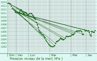 Graphe de la pression atmosphrique prvue pour Grivillers