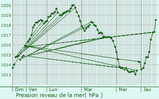 Graphe de la pression atmosphrique prvue pour piniac