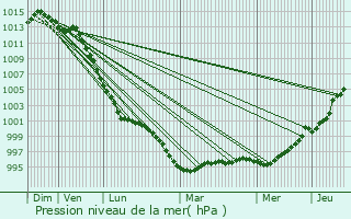 Graphe de la pression atmosphrique prvue pour Plougonvelin