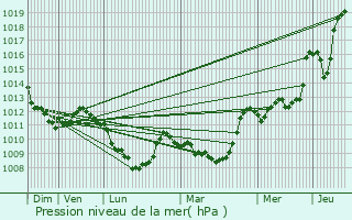 Graphe de la pression atmosphrique prvue pour Alleyras