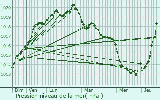 Graphe de la pression atmosphrique prvue pour Saint-Georges-de-Reintembault