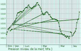 Graphe de la pression atmosphrique prvue pour Le Ferr