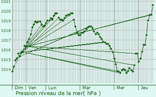 Graphe de la pression atmosphrique prvue pour Trbrivan