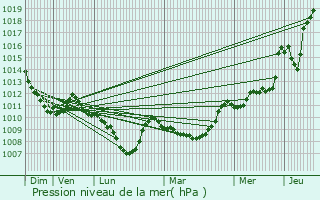 Graphe de la pression atmosphrique prvue pour Lorlanges