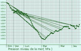 Graphe de la pression atmosphrique prvue pour Grand-Rullecourt