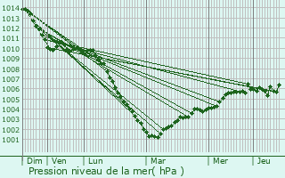 Graphe de la pression atmosphrique prvue pour Calais