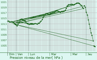 Graphe de la pression atmosphrique prvue pour Saint-Mars-d