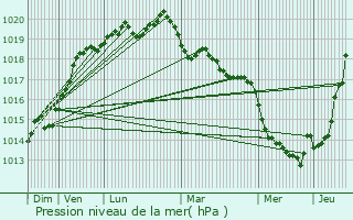 Graphe de la pression atmosphrique prvue pour Parign