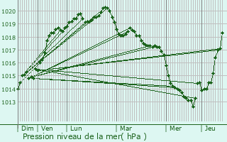 Graphe de la pression atmosphrique prvue pour Mzires-sur-Couesnon