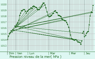 Graphe de la pression atmosphrique prvue pour Saint-Maudan