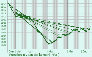 Graphe de la pression atmosphrique prvue pour Hallines