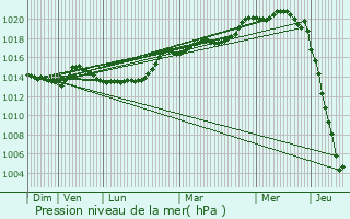 Graphe de la pression atmosphrique prvue pour La Chapelle-Saint-Aubert