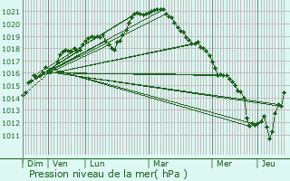 Graphe de la pression atmosphrique prvue pour Lailly