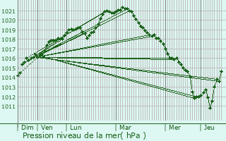 Graphe de la pression atmosphrique prvue pour Gron