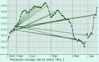 Graphe de la pression atmosphrique prvue pour Saint-Servant
