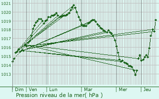Graphe de la pression atmosphrique prvue pour Campel