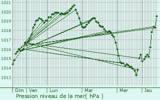Graphe de la pression atmosphrique prvue pour Saint-Abraham