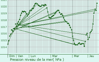 Graphe de la pression atmosphrique prvue pour Guidel