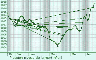 Graphe de la pression atmosphrique prvue pour Ristolas