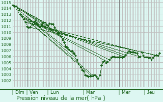 Graphe de la pression atmosphrique prvue pour Merbes-le-Chteau